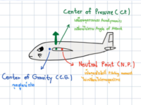Center of gravity, Center of pressure และ Aerodynamics center คืออะไร