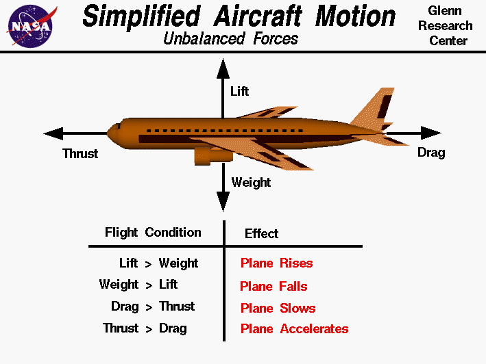 Basic force of flight