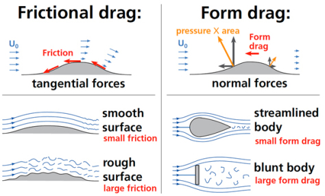 Form drag and Friction drag