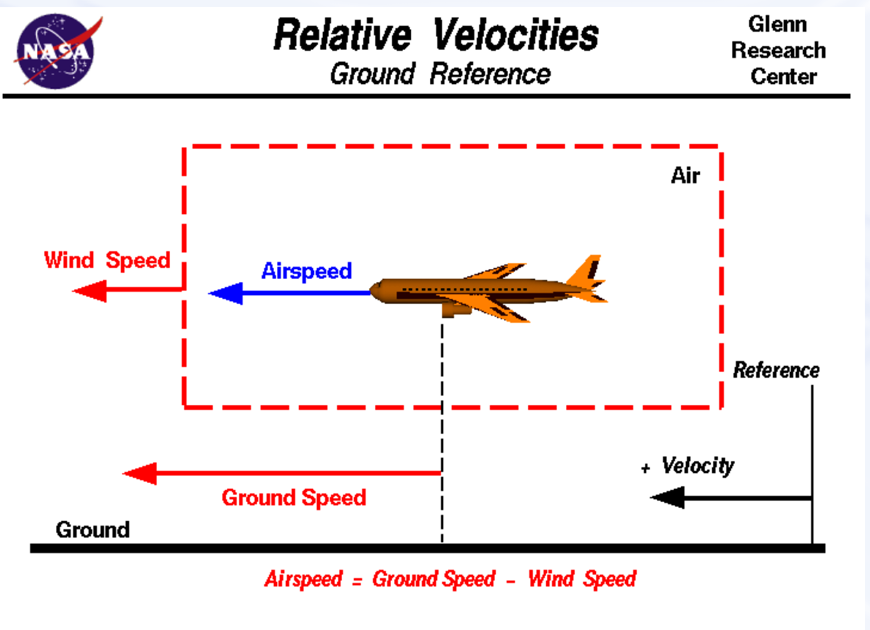 Airspeed Ground speed WInd speed